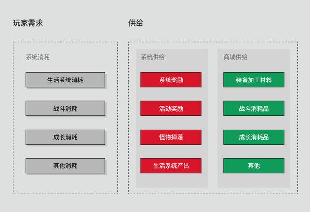 利用游戏内经济系统