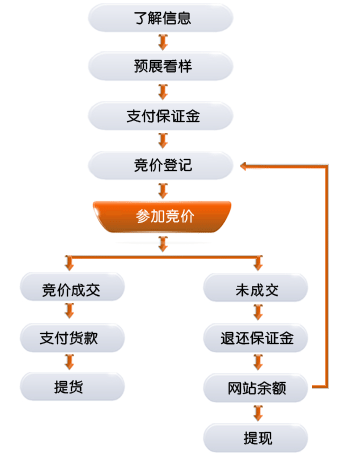 拍卖场:高价竞拍的策略选择