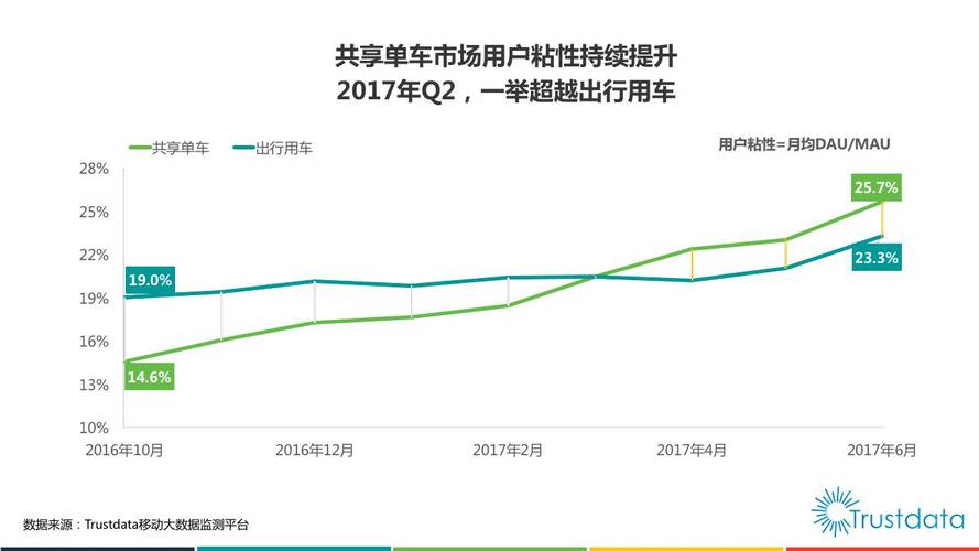 随着市场的发展和竞争的加剧,共享单车行业也经历了一系列的变革和调整,从最初的多家企业激烈竞争,到后来的行业洗牌和整合,共享单车市场逐渐趋于稳定,但与此同时,共享单车的价格也开始出现波动,此次前 10 分钟涨价至 1.5 元的举措,无疑让许多用户感到措手不及。