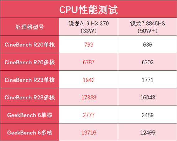 小辣椒Player VR手机在硬件配置上毫不妥协,采用了最新的高性能处理器,确保流畅无卡顿的VR体验,屏幕方面,采用了高分辨率、低延迟的VR专用显示屏,配合先进的眼球追踪技术,能够精准捕捉用户的视线变化,实现更加真实的视觉沉浸感,手机还内置了高精度陀螺仪和加速度传感器,确保用户在旋转、移动时,VR画面能够迅速响应,减少眩晕感,提升整体舒适度。