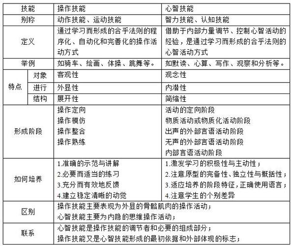 技能分类与基础加点思路