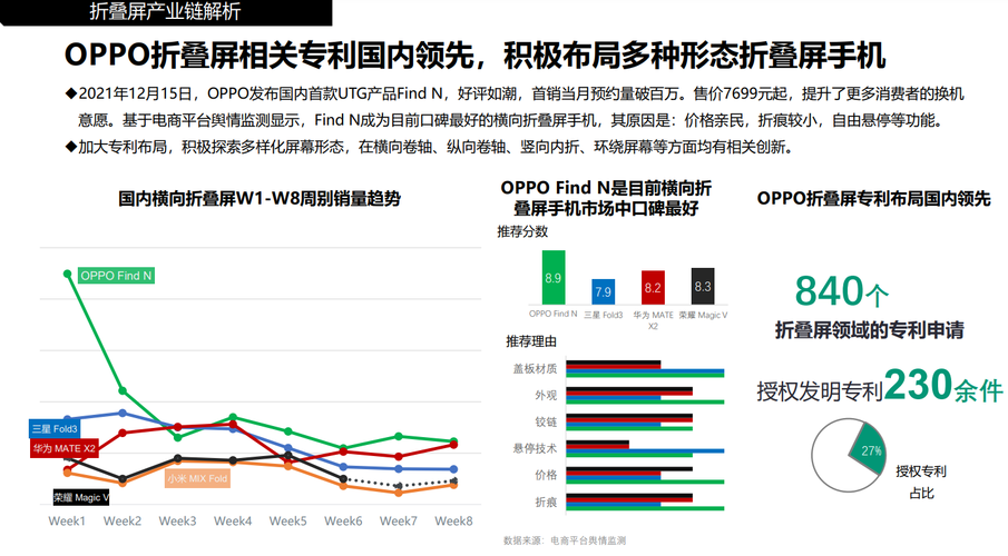 折叠屏手机市场的竞争也将更加激烈,除了技术上的比拼外,各大厂商还将在用户体验、软件生态等方面展开全方位的竞争,苹果需要不断创新和优化产品,以满足用户日益多样化的需求,才能在激烈的市场竞争中保持领先地位。