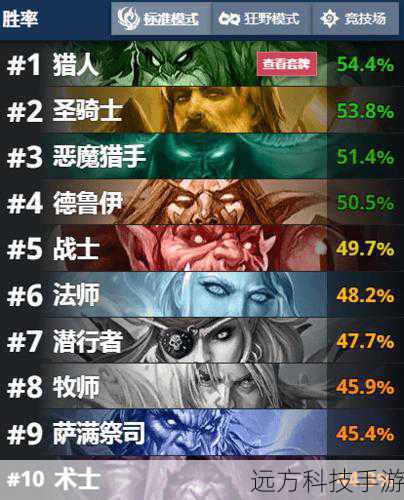炉石传说新版本一周趋势,新版胜率最低竟然是她?