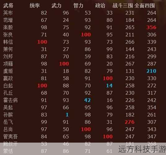 三国志12隐藏古代武将22人能力值一览