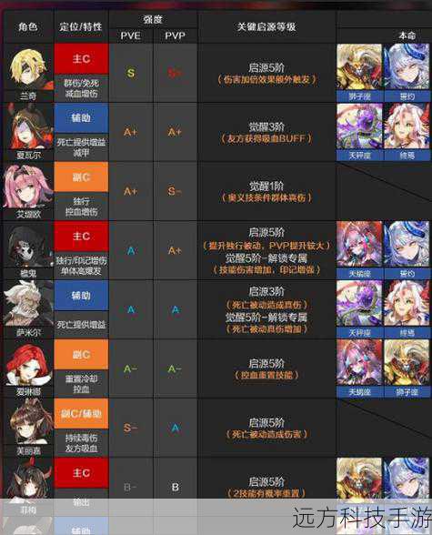 终焉誓约物理系角色排行一览及强度分析