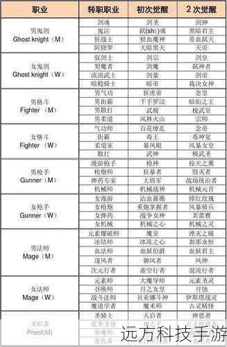 DNF手游魔法师转职选哪个职业?