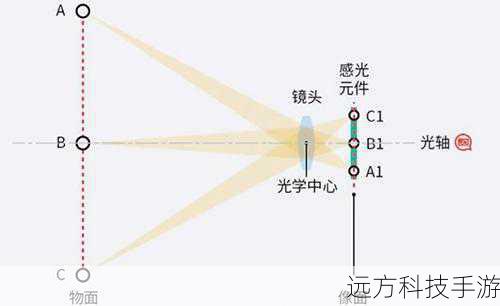 镜头与对焦系统
