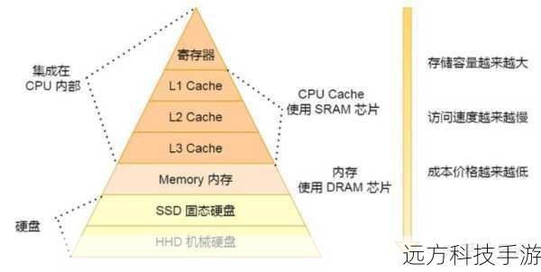 缓存是处理器内部的高速存储区域,用于存储经常访问的数据和指令,以提高处理器的运算速度,Xeon E3-1230 v2配备了8MB的三级缓存,这一大容量的缓存设计使得处理器在处理大量数据交换时能够迅速响应,从而提升了整体运算效率,无论是进行大规模的数据处理,还是运行对缓存要求较高的应用程序,这款处理器都能提供出色的性能表现。