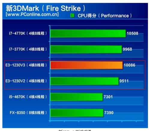 Xeon E3-1230 v2凭借其强大的核心与线程配置、高效的主频与睿频技术、丰富的缓存资源、高效的内存支持以及先进的节能技术,成为了服务器和工作站领域的热门之选,无论是从性能、稳定性还是能耗效率方面来看,这款处理器都展现出了卓越的表现,随着信息化技术的不断发展,Xeon E3-1230 v2将继续在各个领域发挥重要作用,为用户提供更加高效、稳定的数据处理服务。