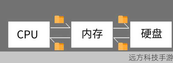 内存与存储