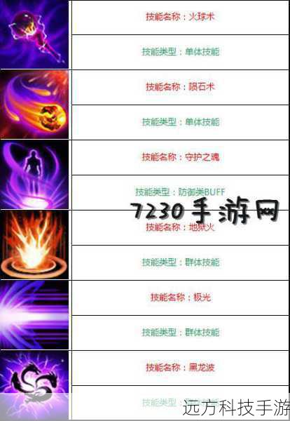魔力属性主要与法术系角色相关,魔法师等职业通过提升魔力来增加法术伤害和法术能量上限,足够的魔力加点确保他们能够持续释放强大的法术技能,对敌人造成大规模的伤害,魔力加点并非适用于所有角色,需要根据角色的职业特点和玩家的战斗风格来谨慎选择。