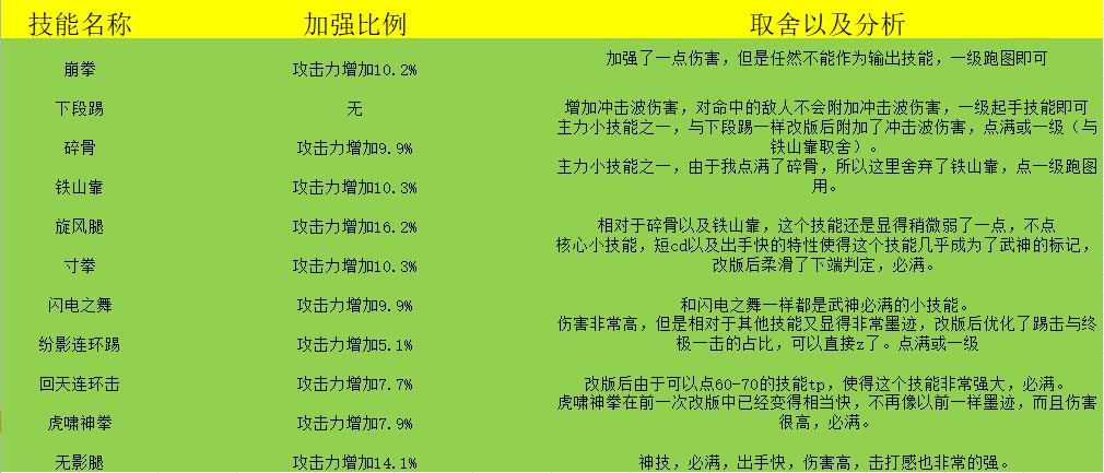 在进行人物属性加点时,还需要考虑到技能的搭配,某些技能可能对特定属性有额外的加成或依赖,一个依赖力量的技能可能会根据角色的力量数值来增加伤害或效果,结合技能特点来调整属性加点,能够让角色的技能发挥出最大的效果。