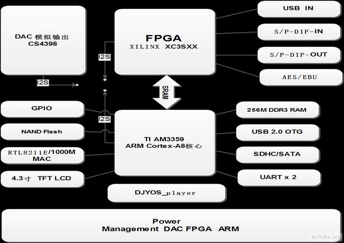 ARM Cortex-A8是一款专为复杂操作系统及用户应用设计的应用处理器,它采用了先进的ARMv7架构,相比之前的ARM11处理器,在性能上有了质的飞跃,特别是在功耗控制方面,Cortex-A8在提供强大性能的同时,还能保持较低的功耗水平,这对于智能手机这类移动设备来说至关重要。
