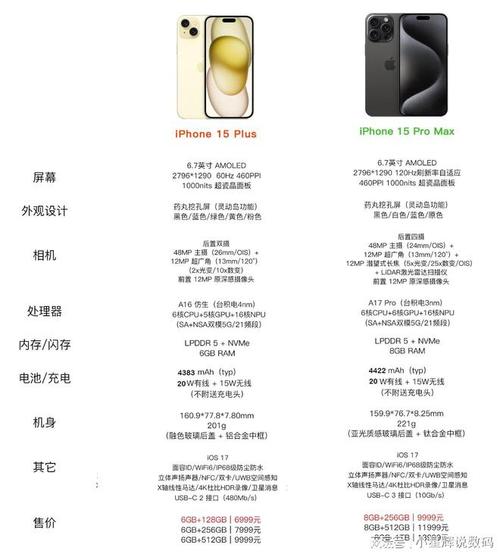 与这些机型相比,苹果Plus系列在屏幕尺寸上介于标准版和Pro Max版之间,同时拥有较高的配置和性能,这使得它成为了一个既适合日常使用又能够满足一定专业需求的折中选择。