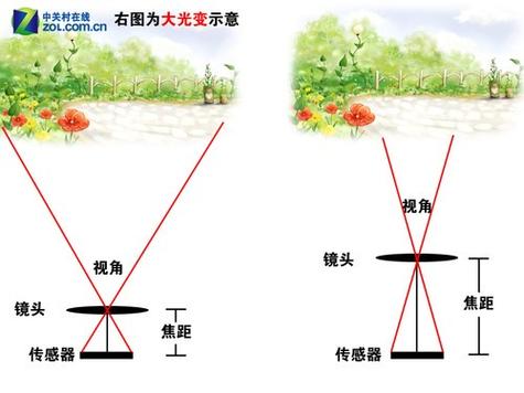 光学变焦:跨越距离的视觉盛宴