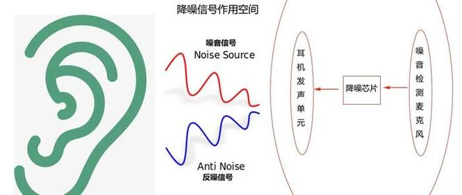 双重降噪系统