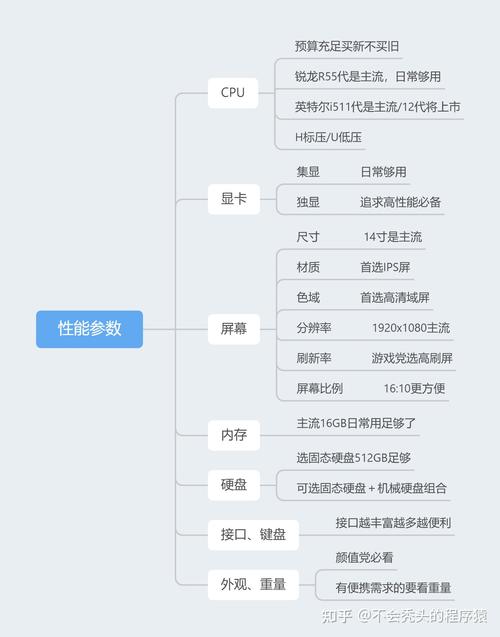 性能与配置