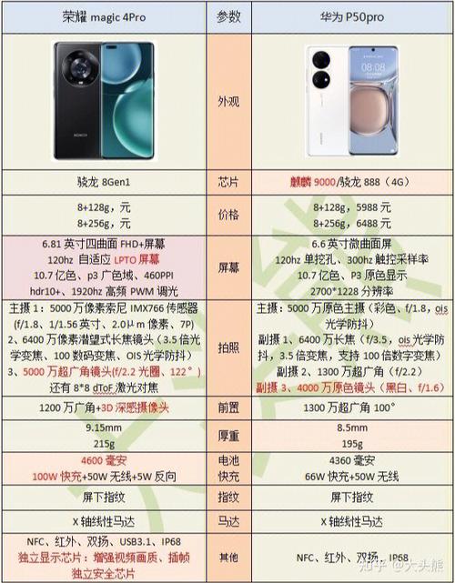 除了以上提到的各项功能外,华为P50还支持多种网络制式(包括4G和3G/2G)和双卡双待功能,方便用户在不同网络环境下使用,手机还配备了NFC、蓝牙5.2、WiFi 6等多种连接方式以及Type-C接口,使得数据传输和充电更加便捷,华为P50还支持人脸识别和屏幕指纹双重生物识别技术,不仅提高了手机的安全性还使得解锁手机变得更加便捷。