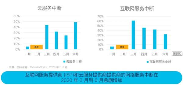 检查网络服务提供商(ISP)