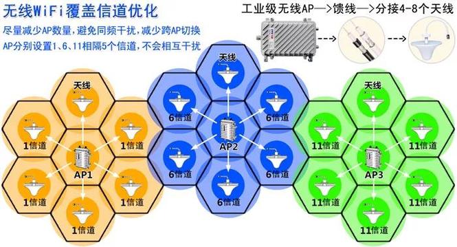 优化信号和避免干扰