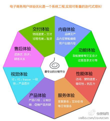 用户体验