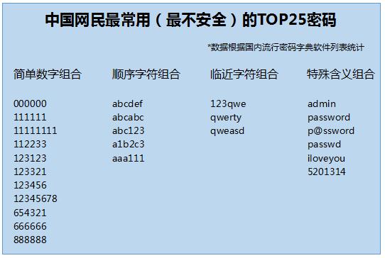 尝试默认密码或常见组合