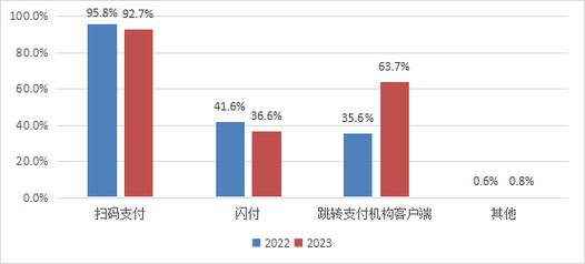 考虑使用移动数据