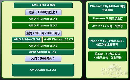 在DIY电脑领域,AM3接口作为AMD平台的一个重要里程碑,承载了众多经典与性能卓越的CPU产品,我们就来深入解析AM3 CPU的家族成员,并为大家推荐几款值得入手的型号。
