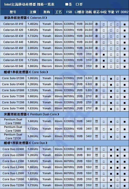 Q:AM3 CPU有哪些值得推荐的型号?