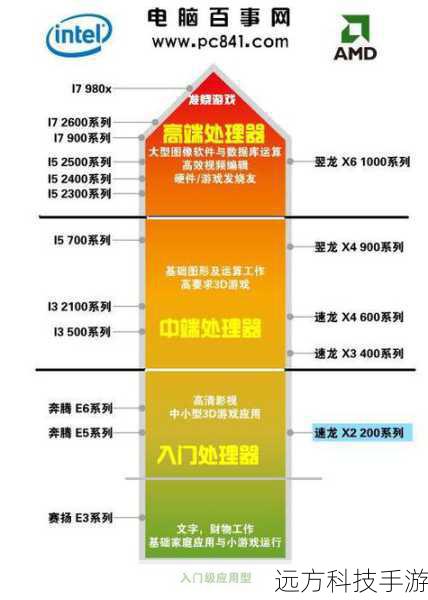 性能与配置:从双核到六核的飞跃