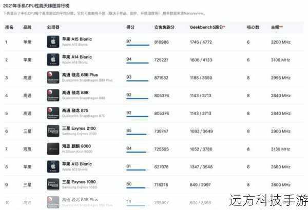 iPhone X:搭载了苹果A11六核处理器,配合M11运动协处理器,性能强劲,无论是多任务处理还是大型游戏都能游刃有余,3GB RAM虽然不算顶级,但也足以保证系统的流畅运行,iPhone X还支持无线充电和快速充电技术,大大提升了用户的充电体验。