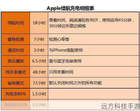 Apple Watch Sport 42mm的电池续航能力因使用场景和设置的不同而有所差异,在正常使用情况下(如接收通知、进行健康监测等),其续航时间可达18小时左右,如果你频繁使用GPS定位、播放音乐或进行其他高耗电操作,电池消耗会相应加快,建议在日常使用中合理管理电量,必要时可开启省电模式以延长续航时间。