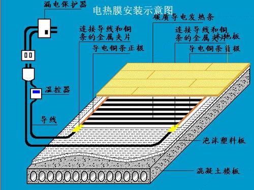 电热膜采暖系统几乎适用于所有类型的房屋,包括新建住宅、旧房改造、别墅、公寓以及商业空间等,无论是地暖、墙暖还是顶暖的安装方式,电热膜采暖系统都能灵活应对,满足不同场景下的取暖需求,其安装过程相对简单快捷,不会对房屋结构造成破坏或影响室内装修效果。
