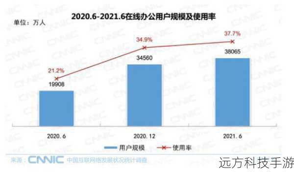 1、市场规模不断扩大:根据《2022 中国网络视听发展研究报告》显示,截至 2021 年 12 月,中国网络视听用户规模达 9.75 亿,较 2020 年(9.44 亿)增长 3219 万,网民使用率为 94.5%,短视频用户规模达 9.34 亿,较 2020 年增长 7707 万,网民使用率为 90.5%。