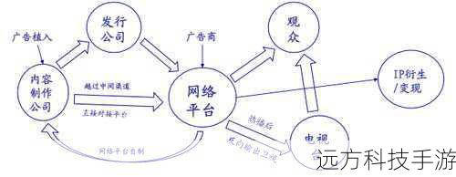 3、商业模式单一:目前,中国综艺节目市场的商业模式主要是广告和版权收入,缺乏多元化的商业模式。