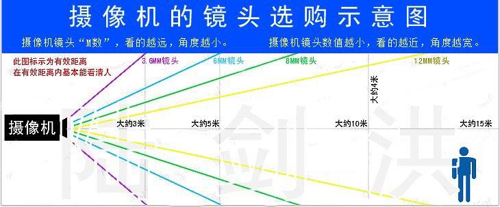 解答关于摄像头广角的问题