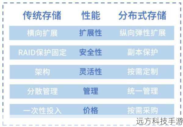 性能配置:速度与存储的较量