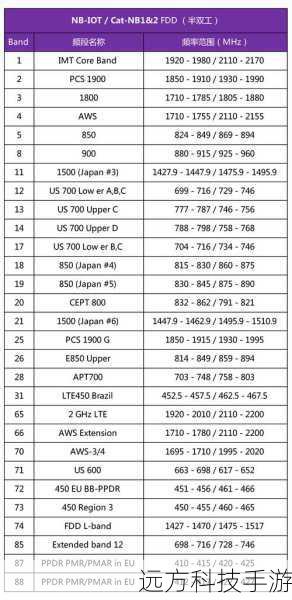 在5G的广阔频谱中,n79频段(通常对应4.8GHz-5GHz频段)被视为“黄金频段”之一,为什么这么说呢?原因有三:
