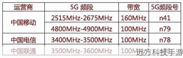 1、高速率传输:n79频段拥有更高的频率,这意味着它能提供更大的带宽,支持更高的数据传输速率,想象一下,下载一部高清电影,在n79频段下可能只是几秒钟的事情。