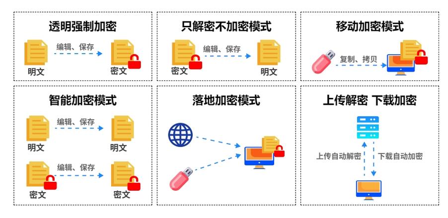 市面上还有许多专业的加密软件,如加密大师、360加密等,这些软件提供了多种加密方式,如闪电加密、隐藏加密、金钻加密等,可以满足不同用户的需求,以加密大师为例,它支持瞬间加密文件夹和文件,加密后防止复制、拷贝和删除,并且不受系统影响,即使重装系统也能保持加密状态。