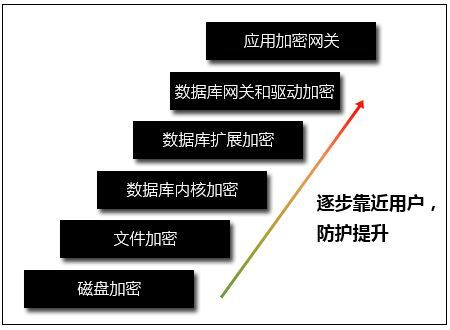 a. 全盘加密(FDE)