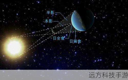 日食是指月球运行到太阳和地球之间,月球的影子落在地球上,使地球上某些地区的人们看到太阳被月球遮挡的现象,月食则是指地球运行到太阳和月球之间,地球的影子落在月球上,使月球部分或全部变暗的现象。