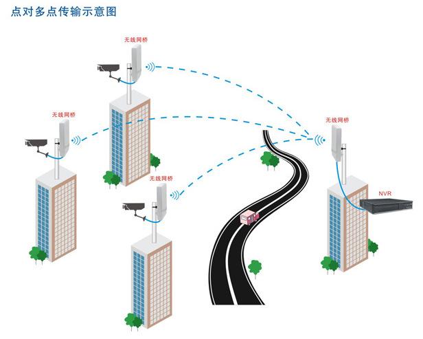发射功率:发射功率越大,信号传输距离越远,但需要注意的是,发射功率也受到国家相关法规的限制。
