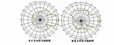 天线增益:天线增益是影响信号传输距离的重要因素之一,高增益的天线能够显著提高信号的传输距离和稳定性,360随身WiFi作为一款便携式设备,其天线增益相对有限。