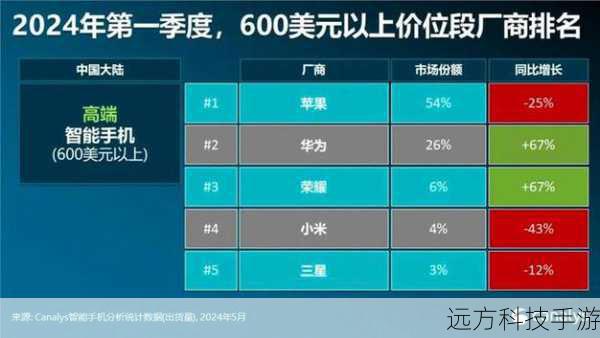 在智能手机市场日新月异的今天,每一款新品的发布都如同星辰般璀璨夺目,在这浩瀚的星海中,总有一些经典机型如同北极星般,以其独特的魅力和卓越的性能,持续引领着消费者的目光,华为Mate7高配版 移动4G,就是这样一款经典之作,它不仅仅是一部手机,更是华为品牌发展历程中的一个重要里程碑。