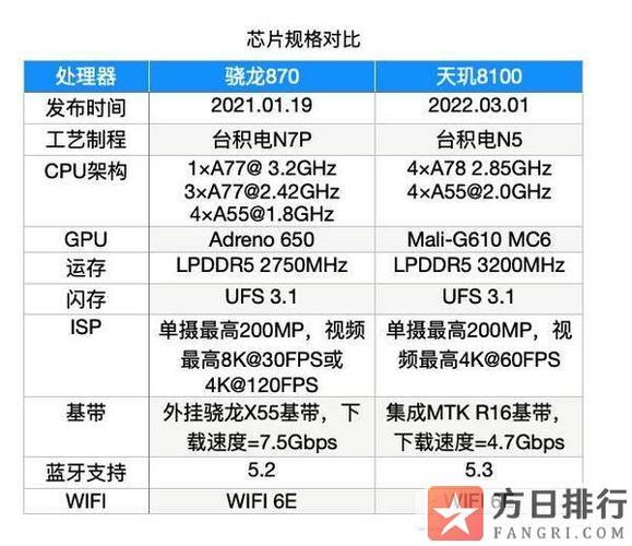 性能与配置:天壤之别