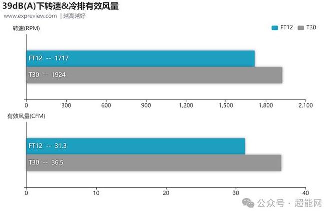 性能篇:均衡配置,满足日常所需