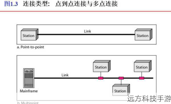 网络与连接