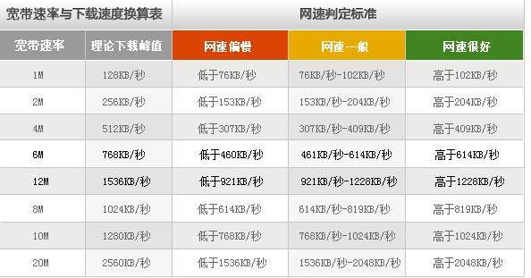 下载速度:表示你从互联网下载数据到设备的速度,单位通常是Mbps(兆比特每秒),数值越高,下载文件、观看视频等体验就越好。