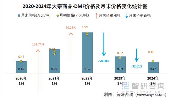 价格分析